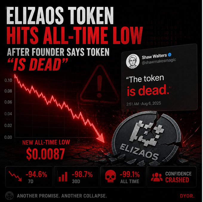 An infographic about ElizaOS token hitting an all-time low of $0.0087, featuring a tweet from founder Shaw Walters (@shawmakesmagic) saying 'The token is dead,' with declines of -94.6% (7D), -98.7% (30D), and -99.1% (All Time).