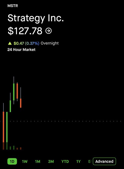 The image shows a stock chart for Strategy Inc. (MSTR) trading at $127.78, up $0.47 (0.37%) overnight on a 1D timeframe view. The candlestick chart visually represents MSTR's price movement, supporting the post's bullish claim that the stock is undervalued given the company's potential weekly Bitcoin purchases.