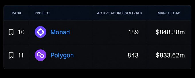 A table showing cryptocurrency project rankings with columns for Rank, Project, Active Addresses (24H), and Market Cap, listing Monad at rank 10 ($848.38m, 189 addresses) and Polygon at rank 11 ($833.62m, 843 addresses).