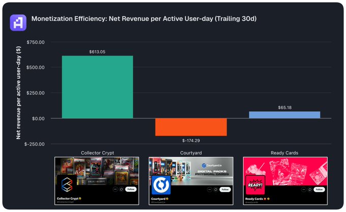 A bar chart titled "Monetization Efficiency: Net Revenue per Active User-day (Trailing 30d)" comparing three onchain trading card platforms—Collector Crypt ($CARDS) at +$613.05, Courtyard at -$174.29, and Ready Cards at +$65.18—illustrating that despite Courtyard's larger user base, it lost $21.2M while Collector Crypt generated $14.1M in net revenue.