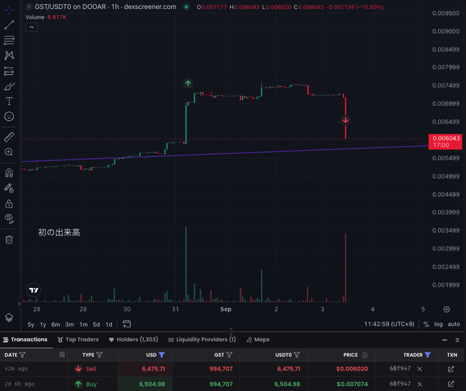 A cryptocurrency trading chart for 'GST/USDT0 on DOOAR' on dexscreener.com, showing a price decline of -15.80% to 0.006043, with Japanese text '初の出来高' and transaction history below.