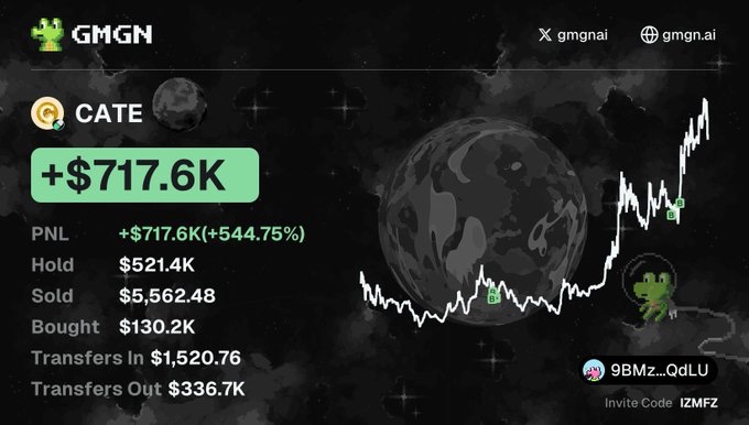 A GMGN portfolio screenshot shows a trader wallet holding the **CATE** token with a realized PNL of **+$717.6K (+544.75%)**, including **$130.2K bought**, **$5,562.48 sold**, and **$521.4K still held**, visually illustrating the post's claim of turning $200 into $700K from an early insider callout.
