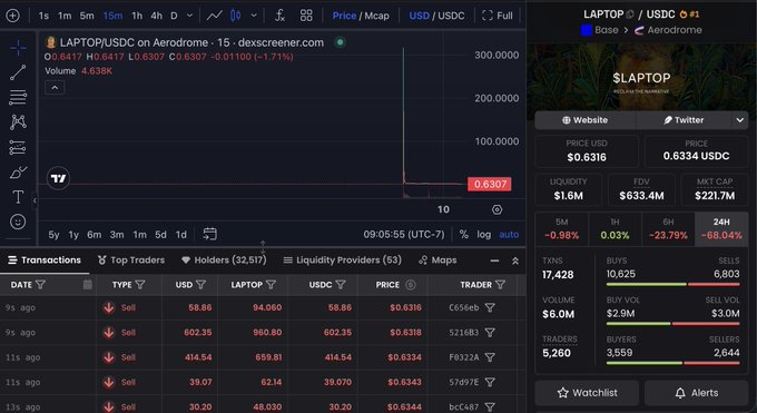 A cryptocurrency trading interface showing the LAPTOP/USDC pair on Aerodrome (dexscreener.com) with a price chart, showing price at $0.6316, market cap $221.7M, and 24H volume $6.0M.