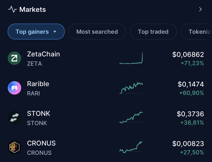 A crypto markets screenshot showing top gainers: ZetaChain (ZETA) +71.23%, Rarible (RARI) +60.90%, STONK +36.61%, and CRONUS +27.50%.