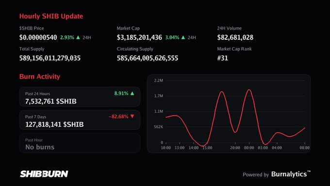 The image displays an hourly Shiba Inu ($SHIB) market update from ShibBurn, showing the token priced at $0.00005400 (up 2.93% in 24 hours) with a market cap of $3,185,201,436 and 7,532,761 $SHIB burned in the past 24 hours, aligning with the #shib hashtag's focus on tracking SHIB price and burn activity.