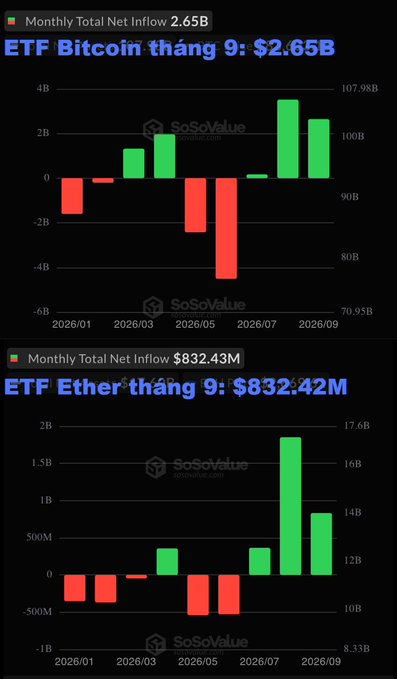 The image displays two bar charts from SoSoValue showing monthly net inflows for Bitcoin and Ethereum ETFs, with Bitcoin ETFs recording $2.65B in inflows for September (reaching 107.98B total) and Ethereum ETFs recording $832.43M (reaching 17.6B total), confirming the accompanying post's figures.