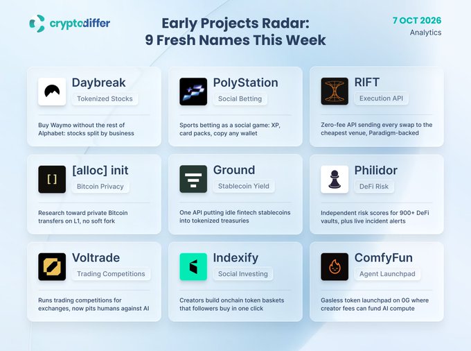 This image is a "cryptodiffer Analytics" Early Projects Radar graphic from October 7, 2026, titled "9 Fresh Names This Week," showcasing nine early-stage crypto projects in a 3x3 grid: Daybreak (Tokenized Stocks), PolyStation (Social Betting), RIFT (Execution API), [alloc] init (Bitcoin Privacy), Ground (Stablecoin Yield), Philidor (DeFi Risk), Voltrade (Trading Competitions), Indexify (Social Investing), and ComfyFun (Agent Launchpad), each with a brief description—aligning with the post highlighting Daybreak and PolyStation among the featured real-product projects rather than memecoins.
