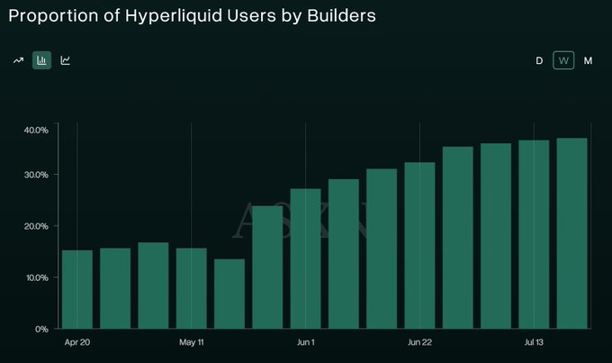 The bar chart titled "Proportion of Hyperliquid Users by Builders" shows a steady weekly increase from around 15% in late April to approximately 38% by mid-July, peaking at 39.79%, illustrating the growing adoption of builder codes among Hyperliquid traders—currently averaging 37%, with 50,000–90,000 users (mostly outside crypto Twitter) leveraging them weekly.