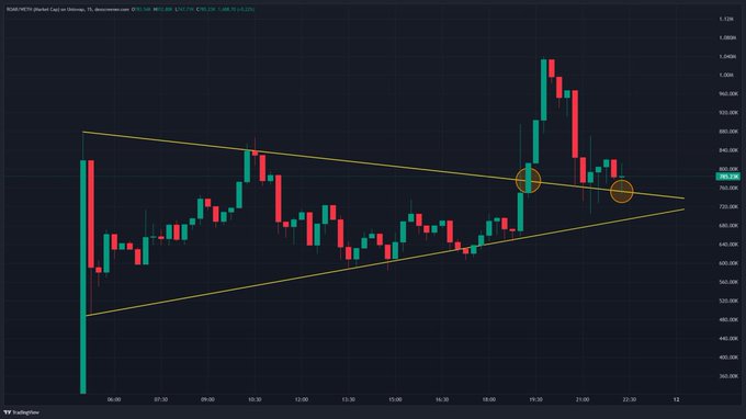 A candlestick chart of $ROAR on Robinhood Chain (likely $ROAR/USD) showing price action forming a symmetrical triangle pattern throughout the day, with price breaking upward around 19:00 before pulling back to test the descending trendline near $800. The two highlighted circles mark the breakout point and the subsequent retest of the triangle's lower boundary, illustrating a potential bullish continuation setup.