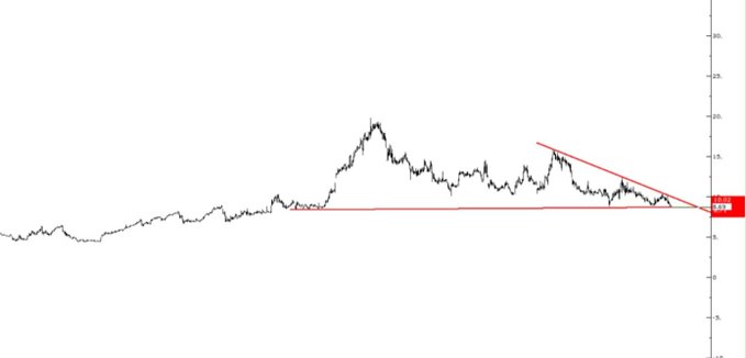 A stock chart shows a falling wedge pattern with prices consolidating between 8.90 resistance and 8.34 support, highlighting the critical breakout level for $DAPG.