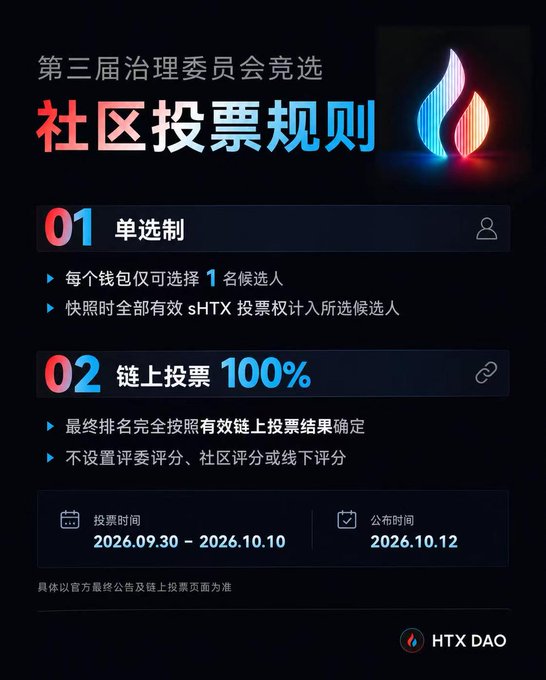 An infographic detailing the community voting rules for the Third Governance Committee Election of HTX DAO, specifying a single-choice voting system where each wallet selects one candidate using sHTX, and that final rankings will be determined entirely (100%) by on-chain votes with no offline scoring. It also displays the voting period from 2026.09.30 to 2026.10.10 and the results announcement date of 2026.10.12.