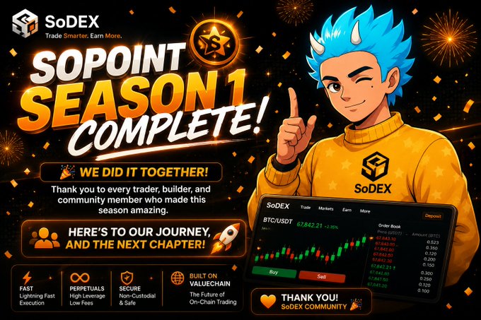 A promotional graphic for SoDEX announcing 'SOPOINT SEASON 1 COMPLETE!' featuring a blue-haired cartoon character in a yellow SoDEX sweater, a BTC/USDT trading interface showing a price of 67842.21 (+2.35%), and features listed: Fast Lightning-Fast Execution, Perpetuals High Leverage Low Fees, Secure Non-Custodial & Safe, Built on VautchaIn The Future of On-Chain Trading.
