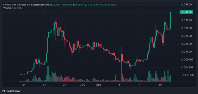 A TradingView chart for FWA/ETH on Uniswap showing the price of the FWA token in ETH, currently at 0.04036, with candlestick data indicating price fluctuations and trading volume across late July to early August.
