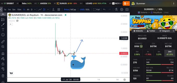 The image shows a cryptocurrency chart for SUMMER/SOL on dexscreener.com, displaying a price of $0.6933 and market cap of $679K with a 47.01% 24H change.