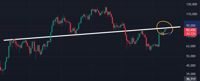 A cryptocurrency candlestick chart showing price action with an ascending trendline, with the current price highlighted at 83,432 (+3.22%).