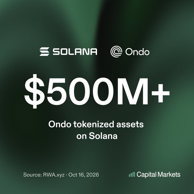 The image highlights that Ondo has surpassed $500 million in tokenized assets on the Solana blockchain, according to RWA.xyz data from October 16, 2026. This milestone reinforces the post's point by showcasing the significant growth of real-world asset tokenization on the Solana network.