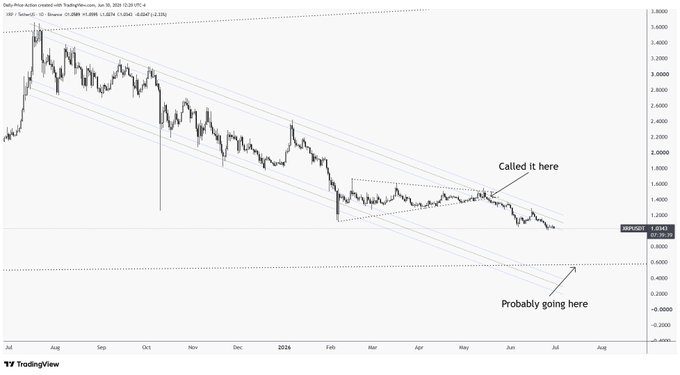 This image shows a daily price-action chart of the XRP/USD pair on Binance covering July 2025 through July 2026, with descending parallel trendlines forming a descending channel pattern. Key annotations mark a "Called it here" point in May (around $2.28) where the price broke down from a symmetrical triangle, and a "Probably going here" target pointing to roughly $0.60-0.70, illustrating the poster's bearish 45% downside projection as the 2020 ascending trendline meets the channel's lower boundary.