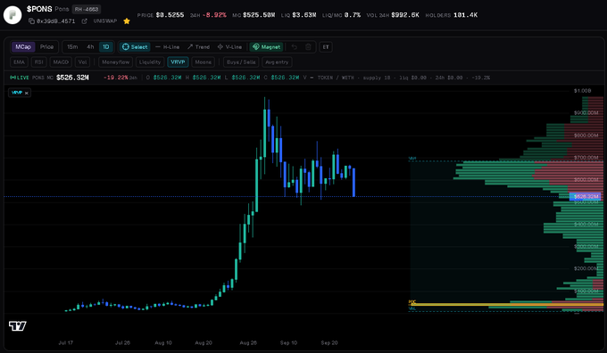 A TradingView chart for the ticker '$PONG' (Pandora's Box) showing a candlestick price chart alongside a large volume profile histogram, with the price around $526.32M.