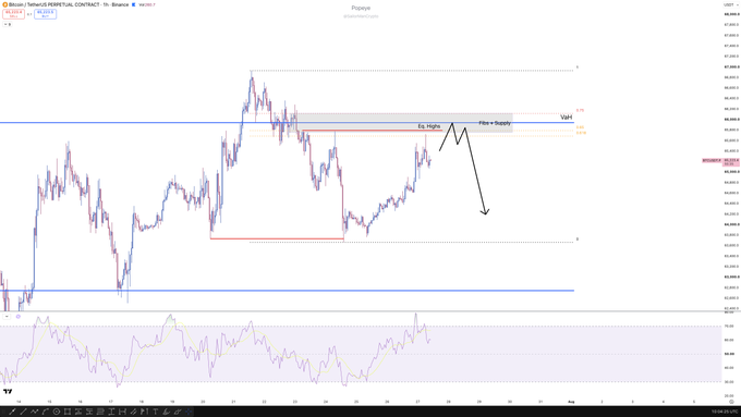 A Bitcoin (BTCUSD) perpetual contract chart on TradingView showing price action approaching a key resistance zone marked with "Eq. Highs," "Fibs + Supply," and "Val" levels, alongside a hand-drawn arrow indicating anticipated downside movement. The caption reflects the trader's thesis of a third drive into Fibs, supply, and a sweep of equal highs, timed with the NY open for a range setup aligned with their 100K account challenge on @breakoutprop.
