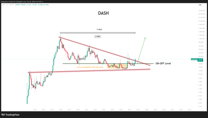 A TradingView chart of Dash ($DASH) on the USD pair from Coinbase displays a long-term price structure with a descending triangle pattern and a highlighted "ON-OFF Level" near $44, accompanied by annotations noting "Just accumulation the last years" and a recent 3.19% uptick—visually reinforcing the post's message of patience during accumulation.