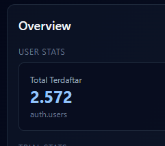 A dark-themed dashboard panel showing "Overview" with "USER STATS" including "Total Terdafar 2.572 auth.users".