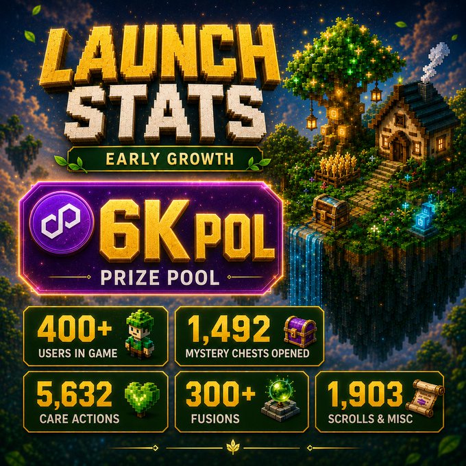 A 'Launch Stats - Early Growth' infographic showing a 6K POL prize pool, 400+ users in game, 1,492 mystery chests opened, 5,632 care actions, 300+ fusions, and 1,903 scrolls & misc, with a Minecraft-style pixel art aesthetic featuring trees, a house, and a treasure chest.
