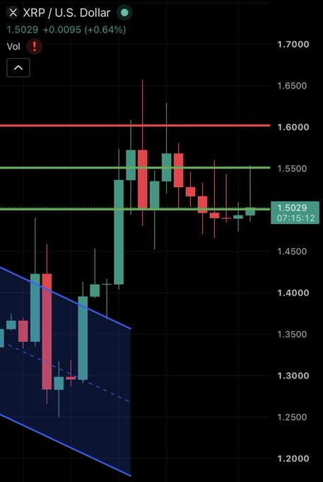 Trading chart for XRP/U.S. Dollar showing a price of 1.5029 (+0.0095, +0.64%) with a volume warning indicator, displaying candlestick patterns, horizontal resistance/support lines, and a descending channel pattern.