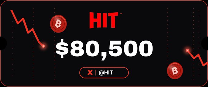 A dark-themed promotional graphic displaying 'HIT' with a value of '$80,500' and a Bitcoin logo, featuring a downward trending red chart line and a social media handle '@HIT'.