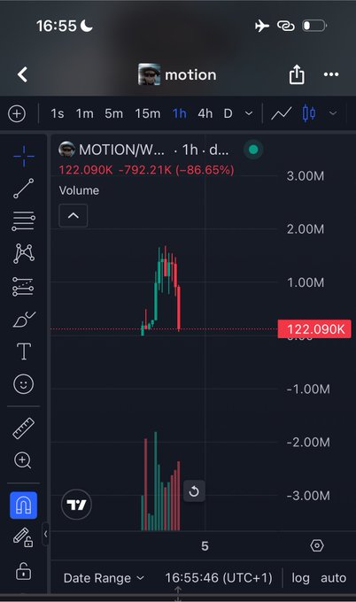 A trading app screenshot showing a chart for 'MOTION/W...' on a 1h timeframe, with the price at 122.090K, down -792.21K (-86.65%), and a volume chart displayed below.