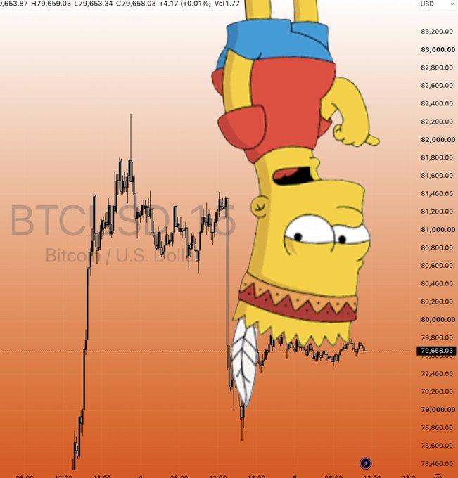 A Bitcoin/USD (BTC/USD) price chart displays an orange gradient background with a Bart Simpson character drawn upside-down holding a feather, positioned as if marking the price levels around $79,658.03, with current price data showing H79,659.03, L79,653.34, C79,658.03, and +4.17 (+0.01%) Vol1.77 at the top; the chart illustrates Bitcoin trading just below the critical $81,000 resistance level mentioned in the accompanying post, which predicts that breaking above this threshold could trigger a rally toward $94,000, though the current sideways action around $79,000-$80,000 suggests the breakout has yet to occur.