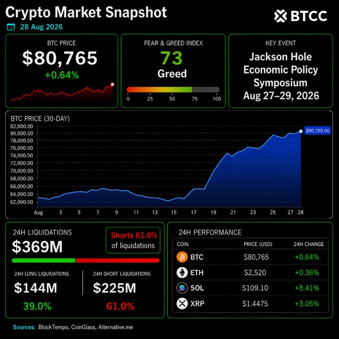 A Crypto Market Snapshot from BTCC dated 28 Aug 2026 shows BTC trading at $80,765 (+0.64%) with a Fear & Greed Index of 73 (Greed), coinciding with the Jackson Hole Economic Policy Symposium scheduled Aug 27-29, 2026. The 30-day chart illustrates BTC's surge above the $80K level, directly addressing the post's question about whether Bitcoin can hold above $80K during the symposium.