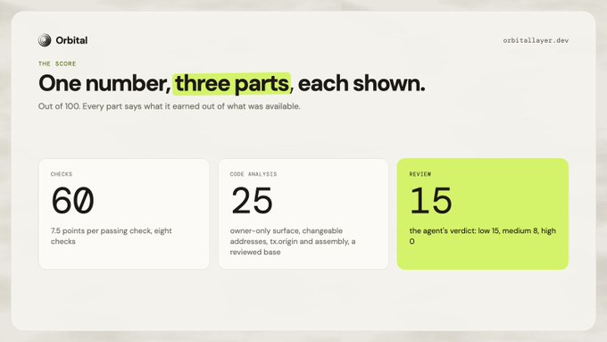 A webpage from orbitallayer.dev titled 'THE SCORE' with the headline 'One number, three parts, each shown' displaying three score boxes: Checks (60, with description about 75 points per passing check), Code Analysis (25, owner-only surface), and Review (15, the agent's verdict: low 15, medium 8, high 0).