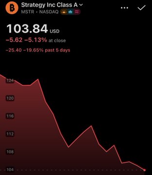 𝗡𝗲𝘀𝘁𝗲𝟎 𝗠𝗰𝗲' “Michael Saylor’s 𝗜𝗡 : $MSTR closed at 𝗣𝗺 -5.62% today, marking its lowest level in nearly two years. Its now down 81% from its all-time high, wiping out more than 𝗱𝗲𝘁’ 𝗧𝗲.'