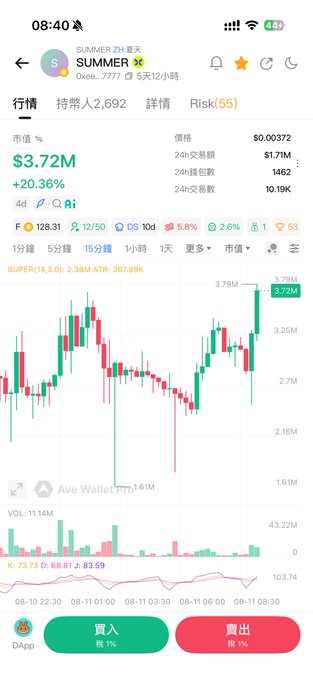 Mobile app screenshot showing cryptocurrency trading data for token 'SUMMER' with a market value of $3.72M (+20.36%), 24h volume of $1.71M, and a candlestick price chart indicating a recent rise to $3.72M.
