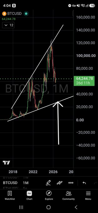 A TradingView BTCUSD monthly chart shows a rising wedge pattern with current price at $64,244.78, accompanied by a bearish post warning that Bitcoin will drop below $40,000 next. The upward sloping trendlines forming the wedge visually support the prediction of a downward breakdown.