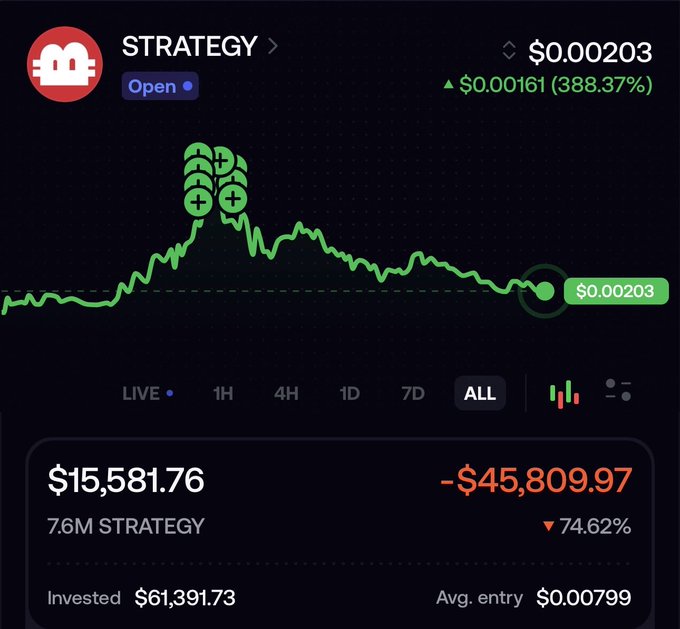 A cryptocurrency portfolio chart showing a token called STRATEGY with a price of $0.00203 (+388.37%), a current value of $15,581.76 (7.6M STRATEGY), and a loss of -$45,809.97 (-74.62%) from an invested $61,391.73.