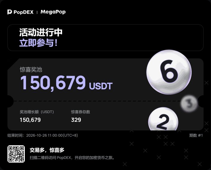 A PopDEX MegaPop promotional screen in Chinese displays an active event with a prize pool of 150,679 USDT, 329 participants, and ending on 2026-10-26.