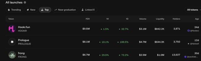 A cryptocurrency trading dashboard displays "All launches" with three tokens: $HOOKR (Hookr.fun) up 1.5% with $9.5M FOV, $PROLOGUE up 19.1% with $8.1M FOV, and $FRONG up 29.5% with $6.7M FOV, visually supporting the post's claim of recent price surges for these tokens.