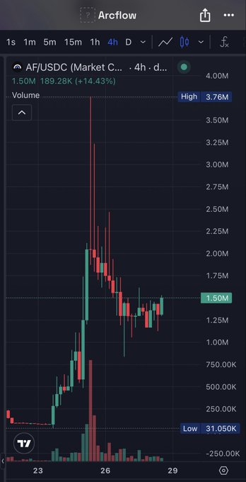 A 4-hour candlestick chart from Arcflow shows AF/USDC trading volume spiking to a high of 3.76M, with current volume at 1.50M (+14.43%), supporting the post's bullish prediction of "10m+ coming fast" for token $AF.