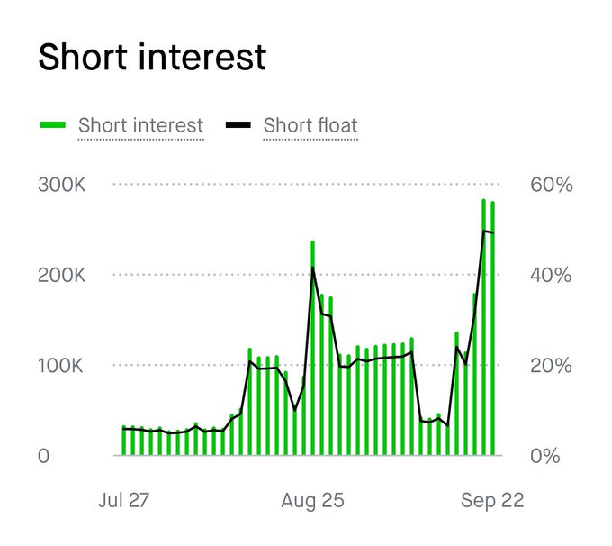 Short interest chart showing $FRGT's short interest (green bars) and short float percentage (black line) from Jul 27 to Sep 22, with both metrics climbing sharply to around 280K shares and ~50% short float by Sep 22, confirming the post's claim of heavy short positioning on this penny stock.