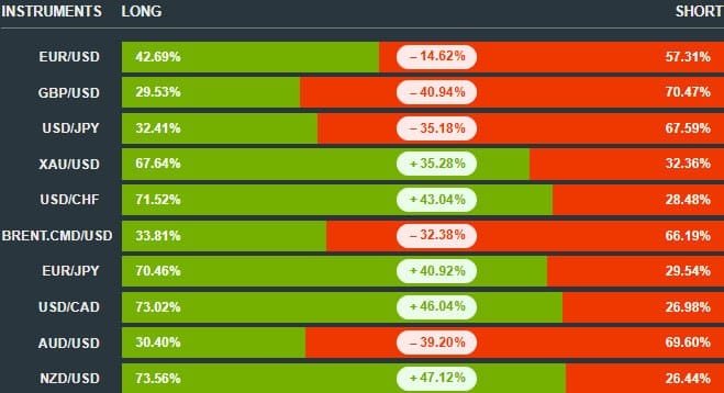 A financial dashboard showing long vs short positions percentages across various currency pairs and commodities including EUR/USD, GBP/USD, USD/JPY, XAU/USD, and Brent crude.