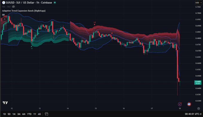 A 1-hour SUI/USD candlestick chart on Coinbase shows a sharp drop to $0.6385, with price plummeting well below the Adaptive Trend Expansion Bands after a sudden steep decline. The dramatic spike down on the right side of the chart explains the post's question about unusual price action in $SUI.