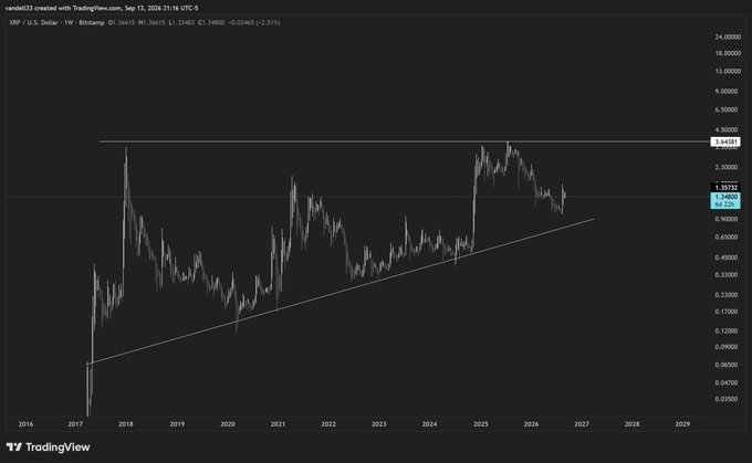 A TradingView chart of XRP/USD shows the price consolidating between roughly $1.30 and $3.45, with an ascending trendline from the 2017 lows and a horizontal resistance near $3.45 — the previous all-time high that, according to the post, must be broken to confirm "Stage 2."