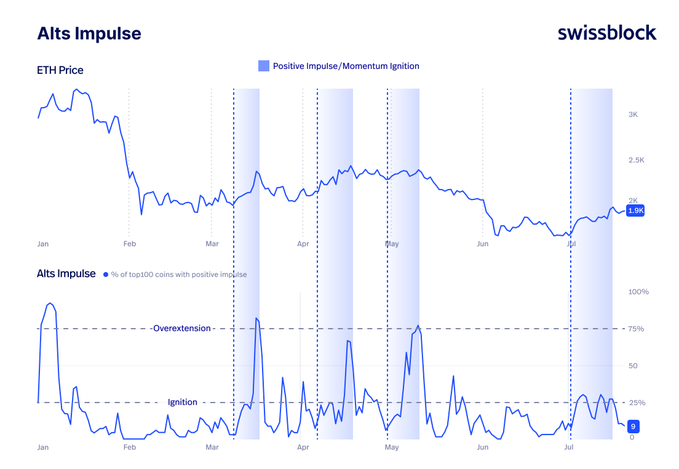 A dual-panel chart from Swissblock showing ETH Price (~$1.99K, top) and the % of top 100 coins with positive Alt Impulse (currently 8%, bottom) from January to July, with shaded "Positive Impulse/Momentum Ignition" zones and dashed threshold lines marking Overextension (75%) and Ignition (~25%). The visualization illustrates the post's point that ETH-led altcoin momentum ignitions (visible in March, April, May, and July) have repeatedly failed to sustain traction, with the latest impulse fading back below the ignition threshold.