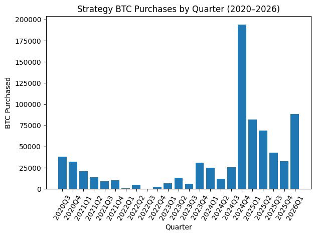 A bar graph titled "Strategy BTC Purchases by Quarter (2020–2026)" showing quarterly Bitcoin purchases, with a massive spike of approximately 194,000 BTC in Q4 2024 and other notable purchases including ~88,000 BTC in Q1 2026 and ~82,000 BTC in Q1 2025, illustrating Strategy's aggressive and consistent BTC accumulation strategy including the latest ~1,665 BTC purchase bringing its total stack to 847,666 BTC.