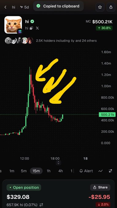 A cryptocurrency trading chart shows a token called 'hi' with a cat icon, displaying a market cap of $500.21K (up 30.8%), with hand-drawn yellow arrows pointing to a recent price spike followed by a decline.