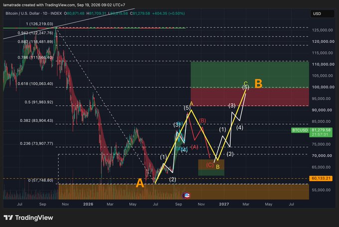 A TradingView chart of Bitcoin/USD (BTCUSD) on a daily timeframe shows an Elliott Wave analysis projecting a five-wave upward move from a low labeled "A" toward targets near $110,000-$127,000 (points C and 5), confirming the posted bullish outlook that BTC is still following its first projected plan. Key price levels visible include the current price around $81,279, with Fibonacci levels marked at 0.236 ($73,907), 0.382 ($83,904), and 0.5 ($91,983).