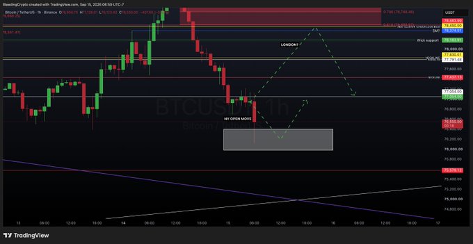 A Bitcoin (BTC/USDT) TradingView chart on a 4-hour timeframe from "TradingView.com" posted on Sep 16, 2026, displays a projected trading range between roughly 74,436 and 77,980, with annotations marking potential "LONG!" and "SHORT!" entry zones, key support levels, and a highlighted "MY OPEN MOVE" region in the upper $76,000s area.