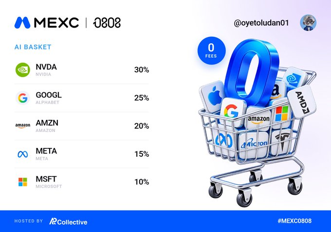 A promotional graphic for MEXC showing an 'AI BASKET' containing NVDA (30%), GOOGL (25%), AMZN (20%), META (15%), and MSFT (10%) with a 3D shopping cart illustration of tech logos.
