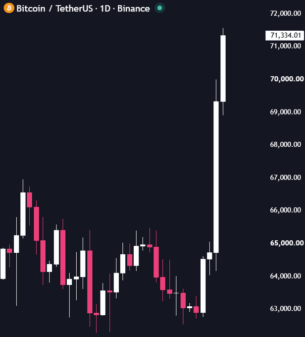 A candlestick chart of Bitcoin/TetherUS on Binance (1D) shows BTC climbing sharply to around $71,334 after trading in the $63,000-$67,000 range.